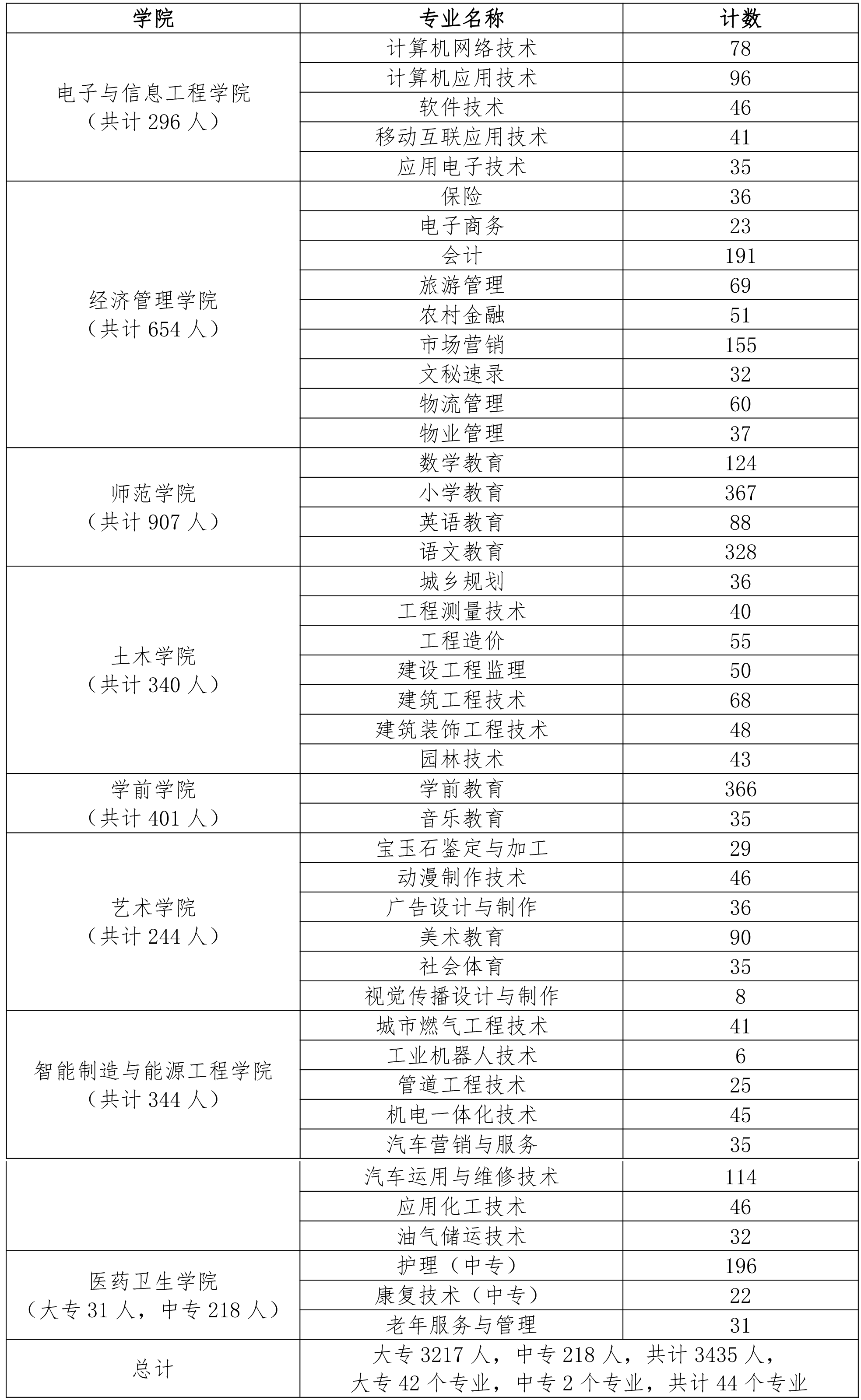0 0